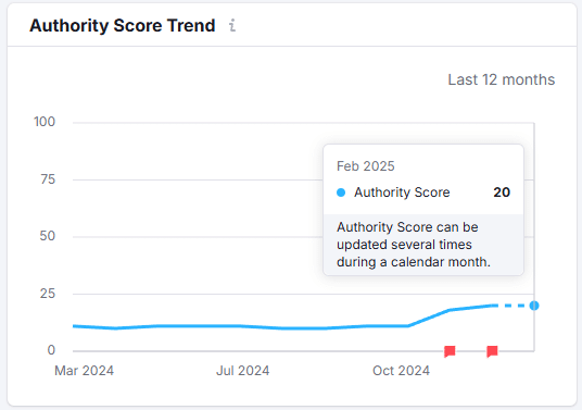 Authority Score Trend SemRush für Immo Clean