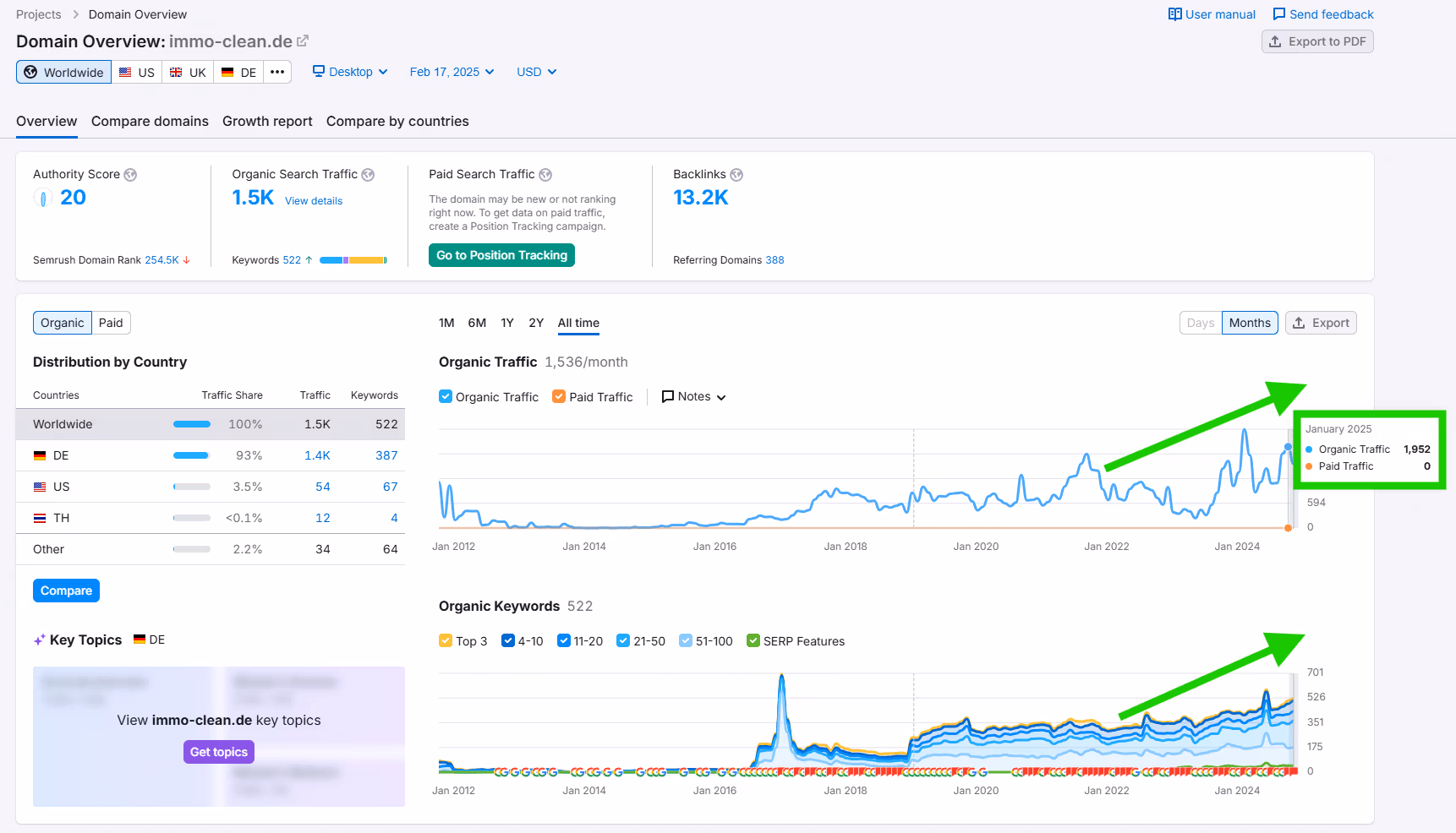 SemRush Immo Clean SEO Referenz