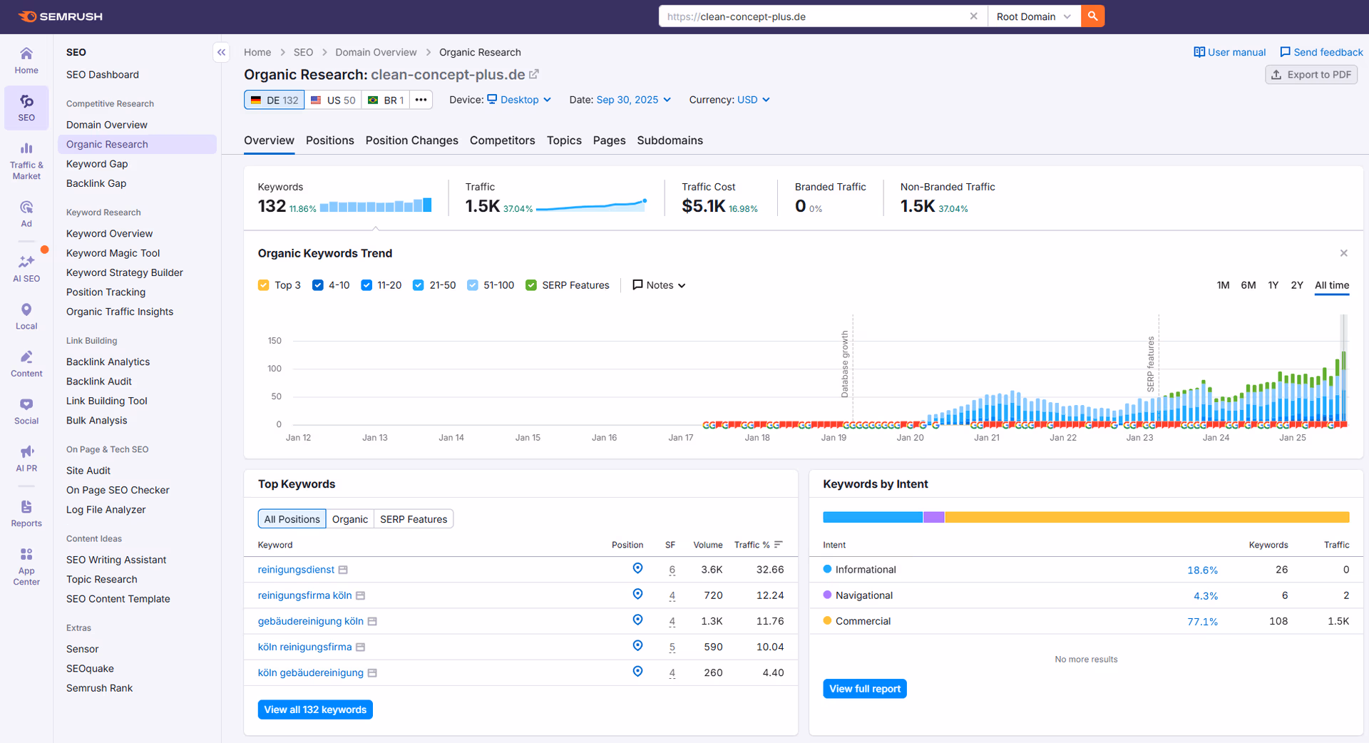 Clean Concept Plus: 132 Keywords, 1.500+ Traffic/Monat – Top-Rankings: #6 'Reinigungsdienst', #4 'Reinigungsfirma Köln'