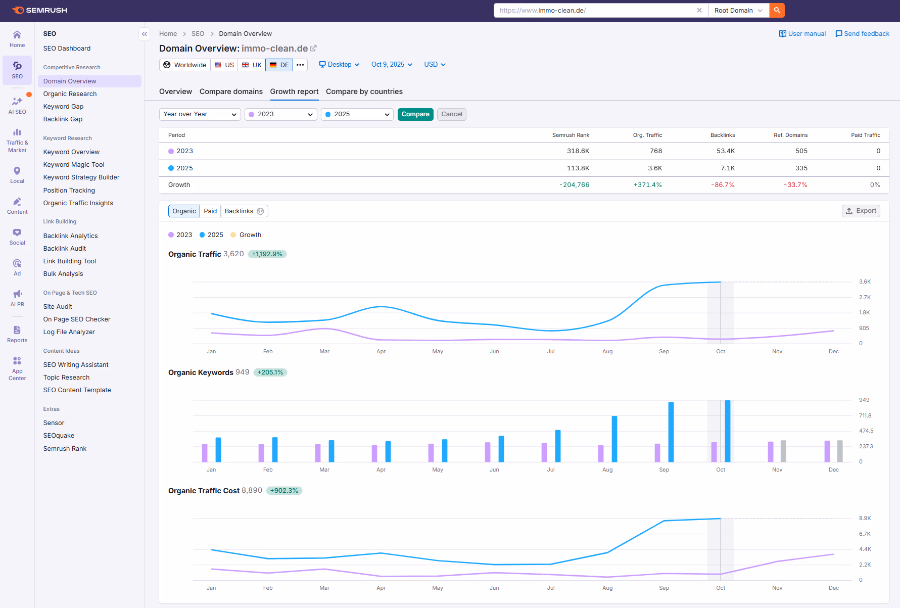 Immo Clean: 2023→2025 Vergleich – 1.192,9% organischer Traffic-Wachstum, 205,1 Keywords, 902,3 Traffic-Kostenersparnis