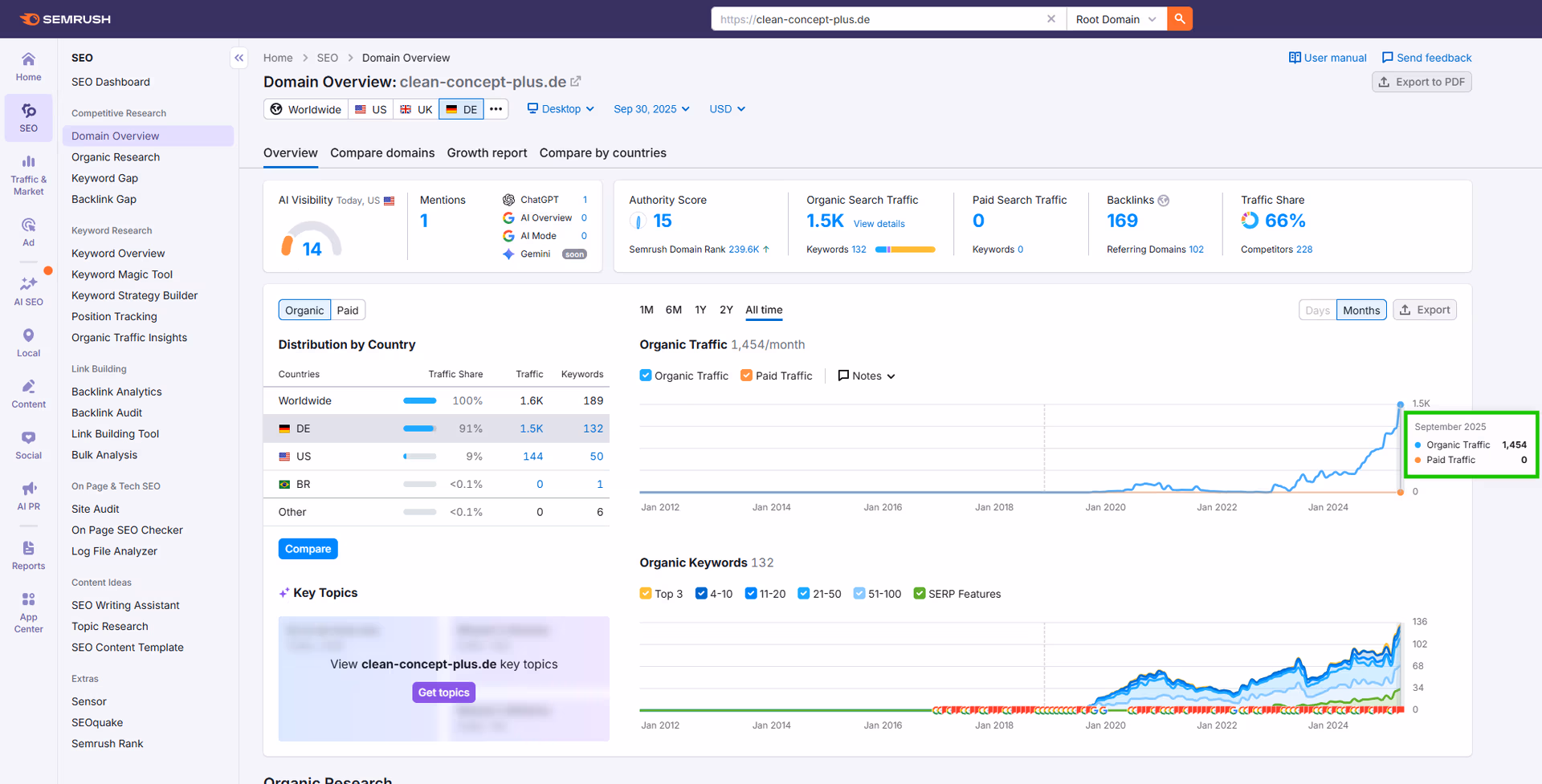 Clean Concept Plus: 1.500+ organische Besucher/Monat (September 2025) – Beweis für nachhaltiges SEO-Wachstum