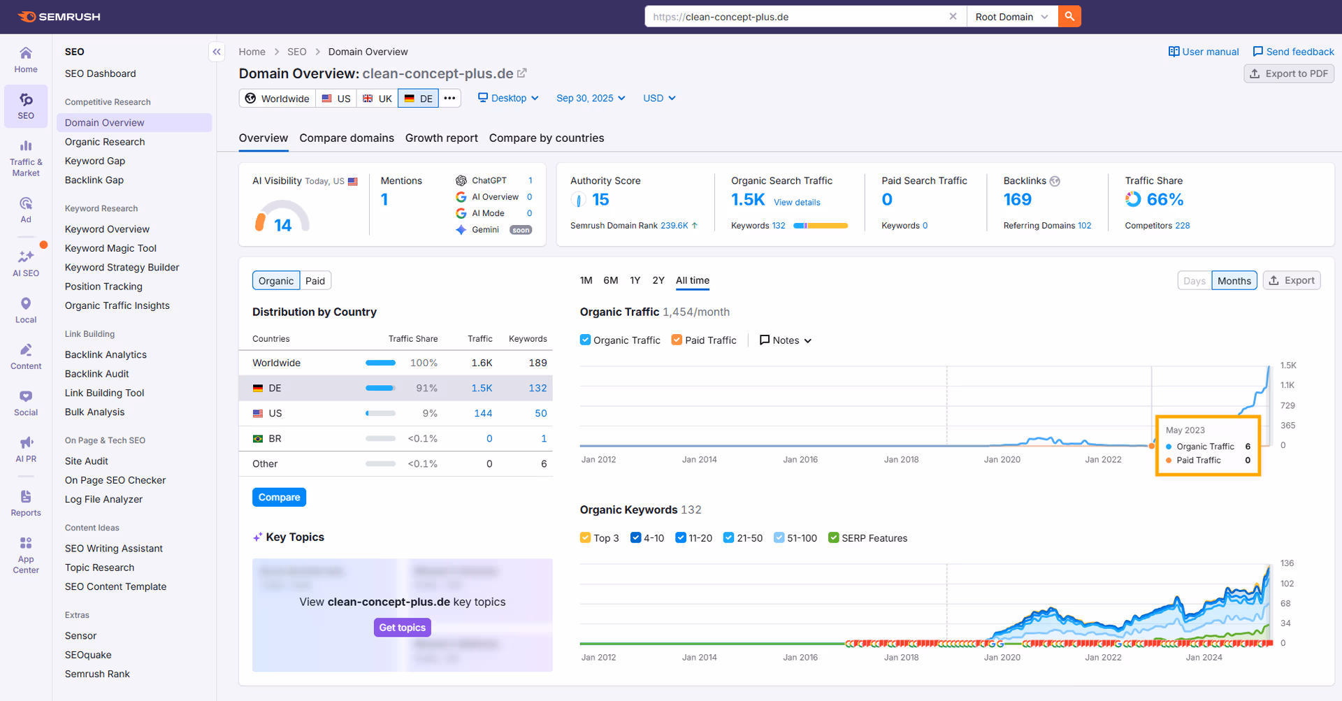 Clean Concept Plus: Baseline – 0 organischer Traffic (Mai 2023)