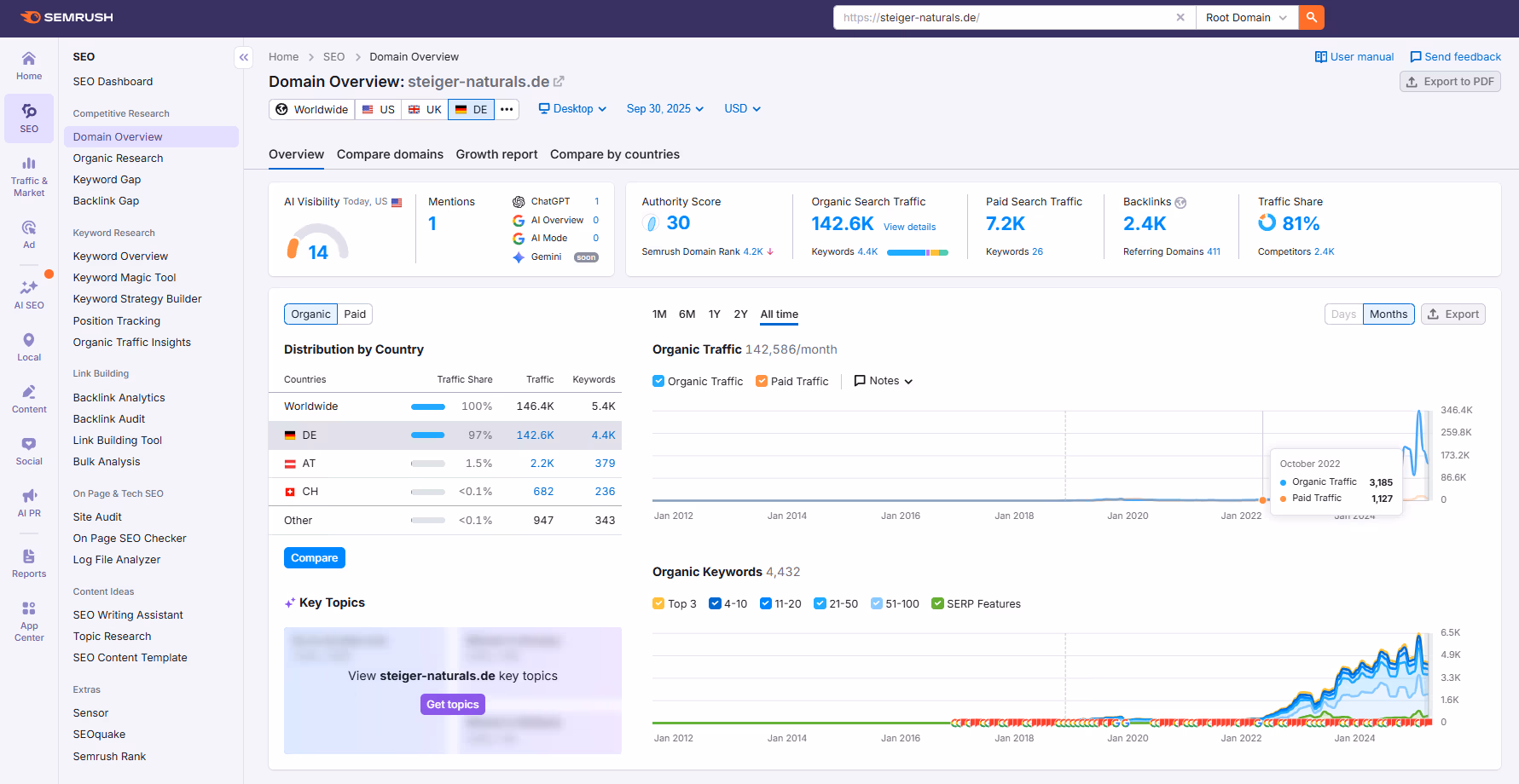 Steiger Naturals: Baseline Traffic Oktober 2022 – 3.185 Besucher/Monat vor SEO-Optimierung