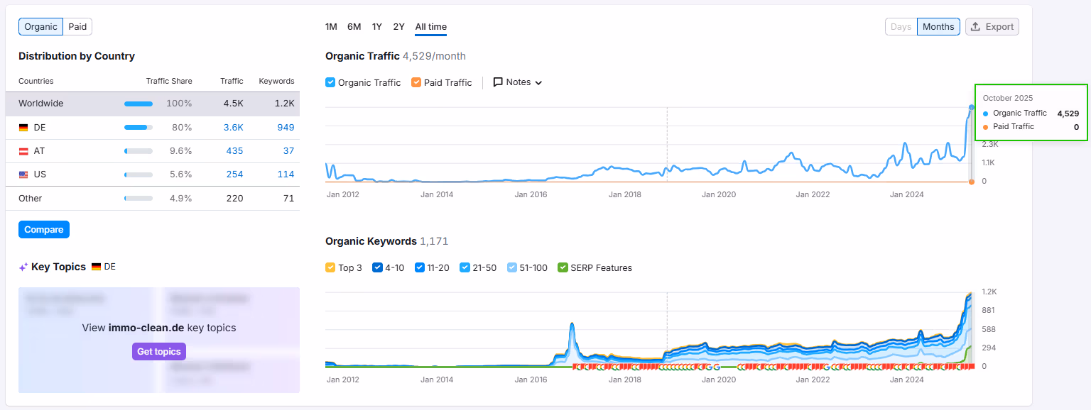 Immo Clean: 4.529 organische Sessions/Monat (Oktober 2025) – höchster Traffic nach 24-Monats-SEO-Kampagne